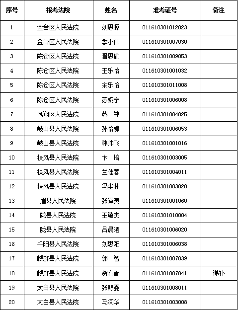 寶雞法院2025年度面向社會(huì)公開(kāi)招聘聘用制書(shū)記員擬聘用人員公示